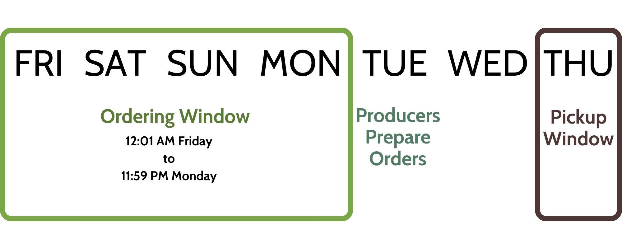Infographic describing the weekly schedule. Friday through Monday is the ordering window. On Tuesday the producers prepare orders. Thursday is the pickup window.